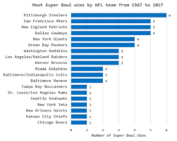 Super Bowl Winners And Losers Using Power Query Math