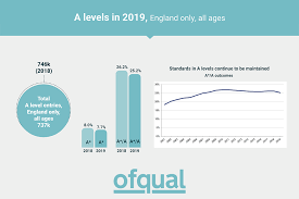 a level results for england 2019 gov uk