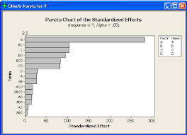 Pareto Chart Of The Standardized Effects Download