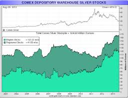 Comex Silver Inventories Is Jpmorgan Accumulating Large