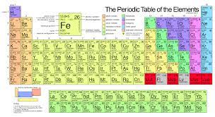 the periodic table of elements is
