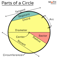 Circle Definition Parts Properties