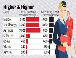 Indigo Jet Airways Air India Recruiting More As They