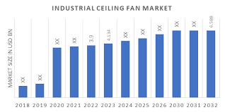industrial ceiling fan market size