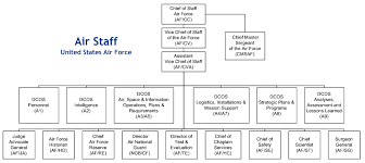Air Staff United States Air Force Wikipedia