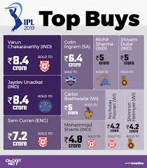 Ipl Auction How The Teams Stack Up After Reinforcing Squads