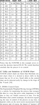 3 Test Result And Analysis Of Tabular Cusum Download Table