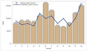 Bar Line Chart In Sas Analytics Vidhya