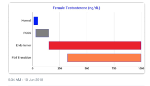 A Fascinating Chart Re Dosage Of Testosterone In