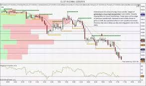Which Indicators Are Best For Intraday Trading In Crude Oil