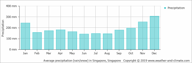 Climate And Average Monthly Weather In Singapore Singapore