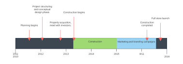 How To Make A Timeline In Excel Lucidchart Blog