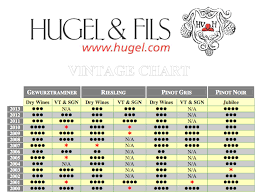 Hugel Vintage Chart From 2013 To 1959 Hugel Fils In
