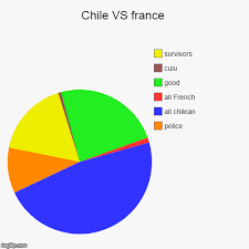Chile Vs France Pie Chart Imgflip