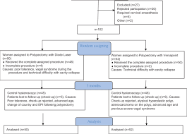 Consort Flow Chart Of Patients Of The Clinical Trial