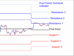 how to trade pivot points indicator
