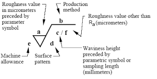 iso surface roughness symbols terminology