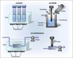 ultrasonic cleaning an overview