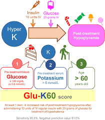 hyperkalemia with insulin and glucose