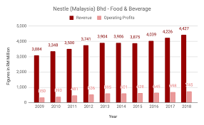 The annual report contains nestlé's annual review, the corporate governance & compensation report, the financial statements and the 2017 creating shared value achievements. Here Are 12 Things You Must Know From Nestle Malaysia Bhd S 2018 Annual Report