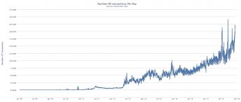 Understanding Bitcoins Growth In 2015