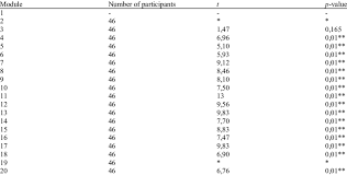P Value For T Test For Differences Between The Learners