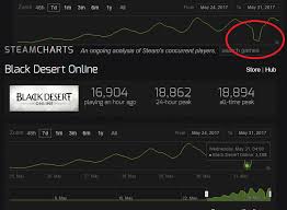 Concrete Proof Of Why Steam Chart Concurrent Players In Game