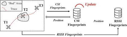 Csi Localization For Large Scale