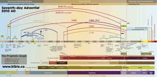 Seventh Day Adventist Rapture Chart 2010 Ad View Seventh
