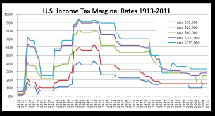 Tax Rates Yesterday Today And Tomorrow Savant Capital Blog