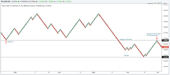 Trading With Renko Charts Profitf Website For Forex