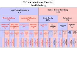 Documents X Dna Inheritance Chart For Leo Charles Holmberg