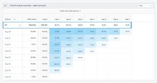 Cohort Analysis The Key To Improving User Retention For