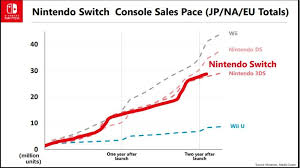 Switch Console Sell Through 35 Percent Higher Over Fy2018