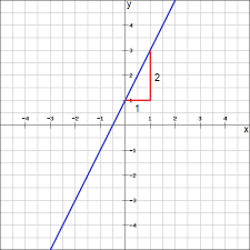 Graphing Linear Equations In Slope