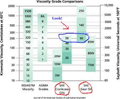oil viscosity comparison chart