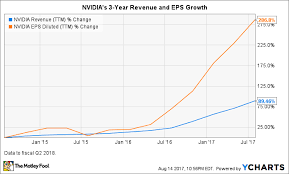 10 Reasons To Buy Nvidia Stock And Consider Never Selling