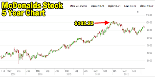 Mcdonalds Stock Mcd Stock 2013 Trades Fullyinformed Com