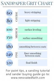 Sandpaper Grit Chart Whether Sanding Wood Furniture By