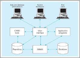 database environment