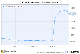 Why Kraft Foods Group Inc Stock Soared 37 In March The