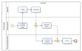 Flow Chart Of The Designed Procurement Process Download