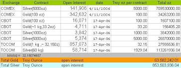 Gold Global Perspective Gold Silver Open Interest