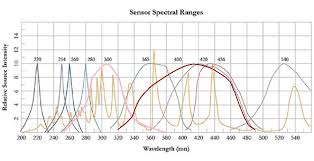 Uv Light Meter Wavelengths G R Labs