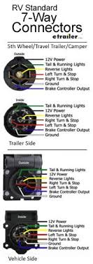 There are two things that will be found in any seven pin trailer wiring diagram. There Are Two Types Of 7 Way Connectors Round Flat Pin And Round Pin This Is The Rv Standard 7 Way Connector F Trailer Wiring Diagram Trailer Camper Trailers