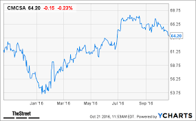 Comcast Cmcsa Stock Declines Increases Buzzfeed