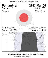 eclipsewise penumbral lunar eclipse