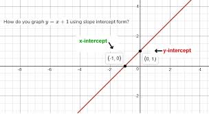 Graph Y X 1 Using Slope Intercept Form