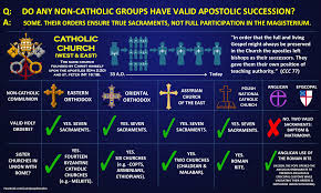 Which Bishops Have Valid Apostolic Succession Sacrament