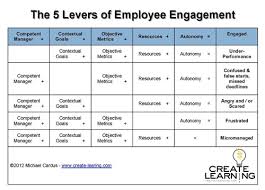 Levers Of Employee Engagement 5 Levers That Will Increase